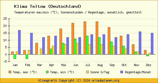 Klima Teltow (Deutschland)