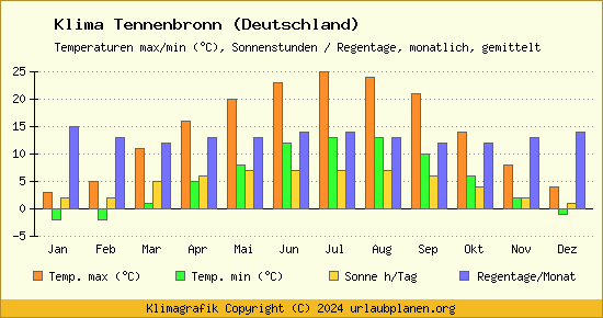 Klima Tennenbronn (Deutschland)