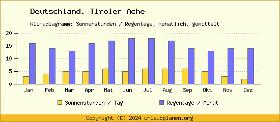Klimadaten Tiroler Ache Klimadiagramm: Regentage, Sonnenstunden