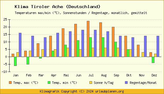 Klima Tiroler Ache (Deutschland)