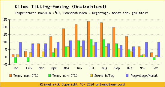 Klima Titting Emsing (Deutschland)