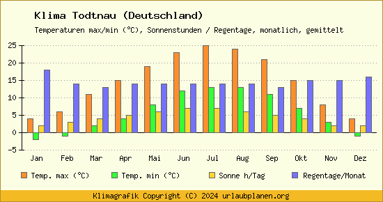 Klima Todtnau (Deutschland)