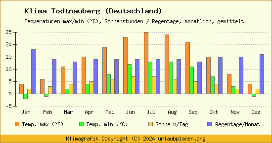 Klima Todtnauberg (Deutschland)