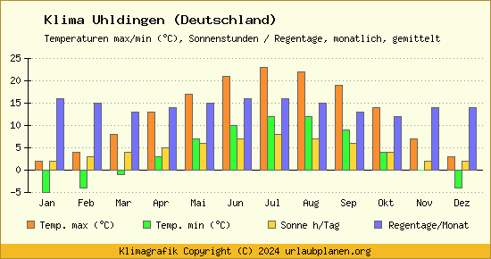 Klima Uhldingen (Deutschland)