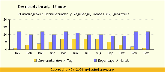Klimadaten Ulmen Klimadiagramm: Regentage, Sonnenstunden