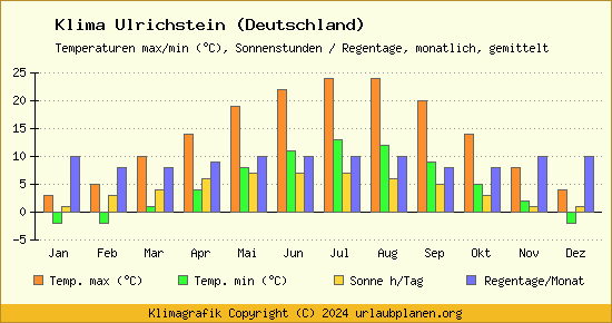 Klima Ulrichstein (Deutschland)