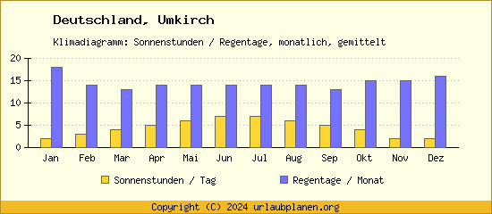 Klimadaten Umkirch Klimadiagramm: Regentage, Sonnenstunden