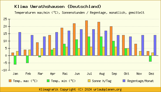 Klima Umrathshausen (Deutschland)