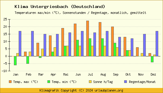 Klima Untergriesbach (Deutschland)
