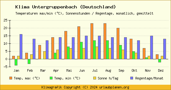 Klima Untergruppenbach (Deutschland)