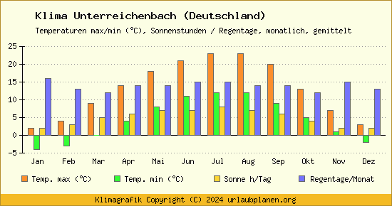 Klima Unterreichenbach (Deutschland)