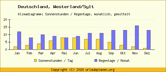 Klimadaten Westerland/Sylt Klimadiagramm: Regentage, Sonnenstunden