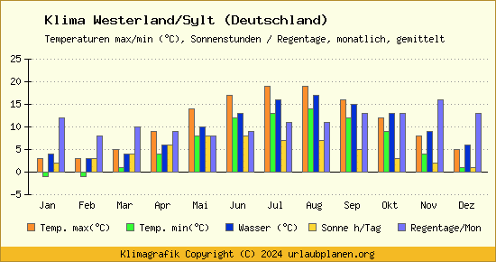 Klima Westerland/Sylt (Deutschland)