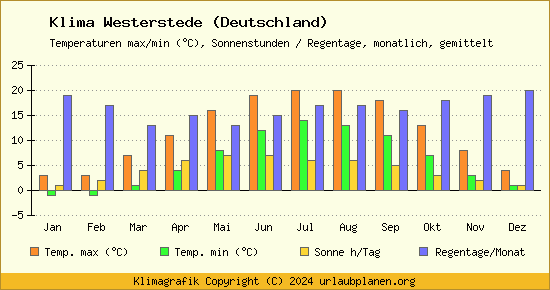 Klima Westerstede (Deutschland)