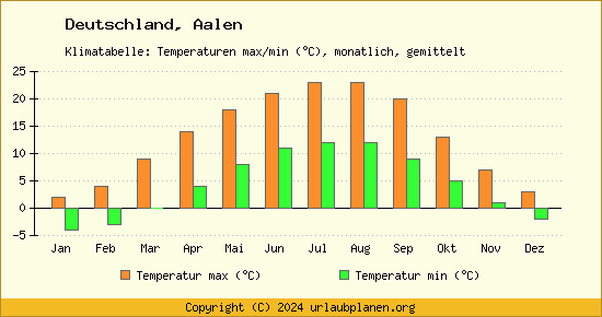 Klimadiagramm Aalen (Wassertemperatur, Temperatur)