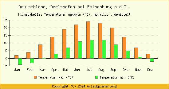 Klimadiagramm Adelshofen bei Rothenburg o.d.T. (Wassertemperatur, Temperatur)
