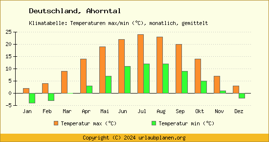 Klimadiagramm Ahorntal (Wassertemperatur, Temperatur)