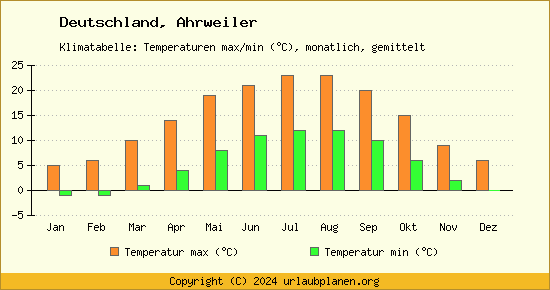 Klimadiagramm Ahrweiler (Wassertemperatur, Temperatur)