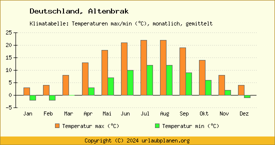 Klimadiagramm Altenbrak (Wassertemperatur, Temperatur)