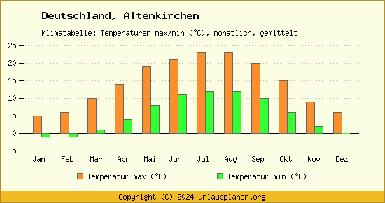 Klimadiagramm Altenkirchen (Wassertemperatur, Temperatur)
