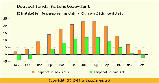 Klimadiagramm Altensteig Wart (Wassertemperatur, Temperatur)