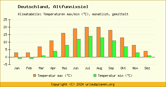 Klimadiagramm Altfunnixsiel (Wassertemperatur, Temperatur)