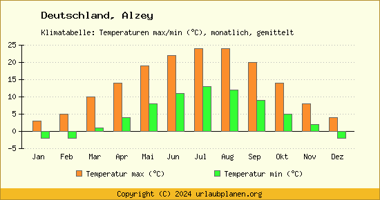 Klimadiagramm Alzey (Wassertemperatur, Temperatur)