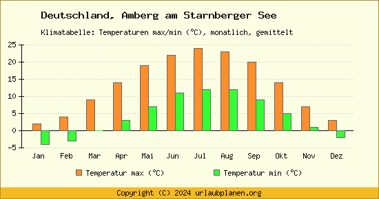 Klimadiagramm Amberg am Starnberger See (Wassertemperatur, Temperatur)