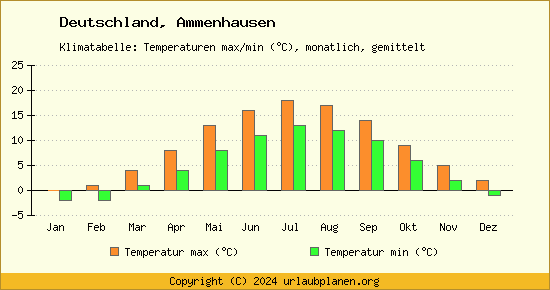 Klimadiagramm Ammenhausen (Wassertemperatur, Temperatur)