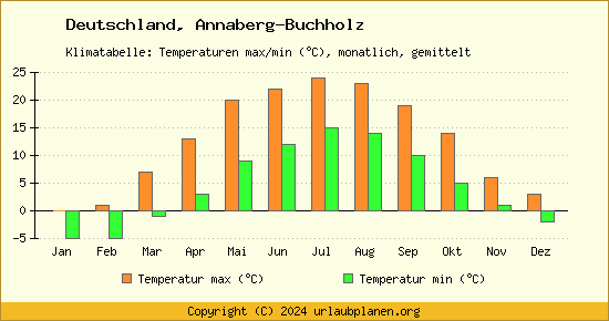 Klimadiagramm Annaberg Buchholz (Wassertemperatur, Temperatur)