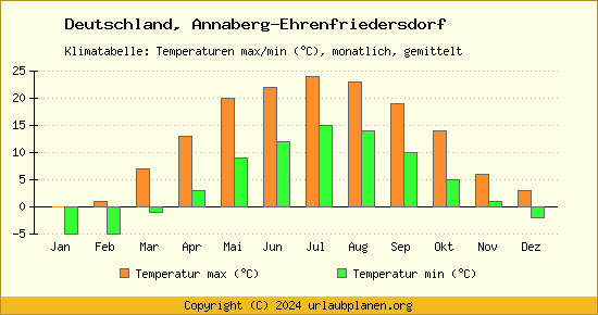 Klimadiagramm Annaberg Ehrenfriedersdorf (Wassertemperatur, Temperatur)