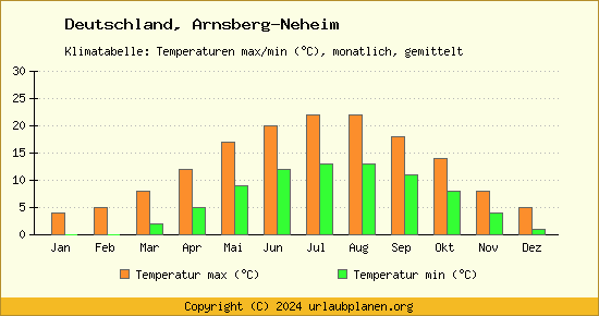 Klimadiagramm Arnsberg Neheim (Wassertemperatur, Temperatur)