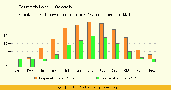 Klimadiagramm Arrach (Wassertemperatur, Temperatur)