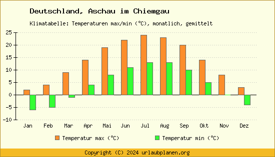 Klimadiagramm Aschau im Chiemgau (Wassertemperatur, Temperatur)
