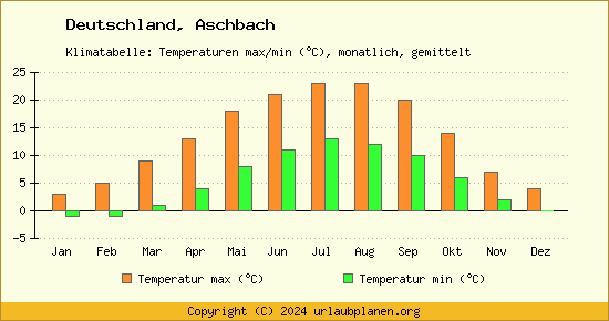 Klimadiagramm Aschbach (Wassertemperatur, Temperatur)