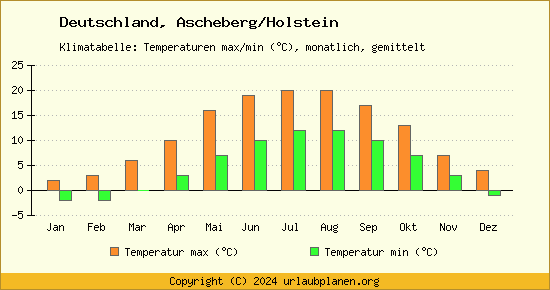 Klimadiagramm Ascheberg/Holstein (Wassertemperatur, Temperatur)