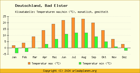 Klimadiagramm Bad Elster (Wassertemperatur, Temperatur)