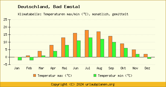 Klimadiagramm Bad Emstal (Wassertemperatur, Temperatur)
