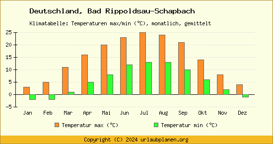 Klimadiagramm Bad Rippoldsau Schapbach (Wassertemperatur, Temperatur)