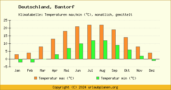 Klimadiagramm Bantorf (Wassertemperatur, Temperatur)