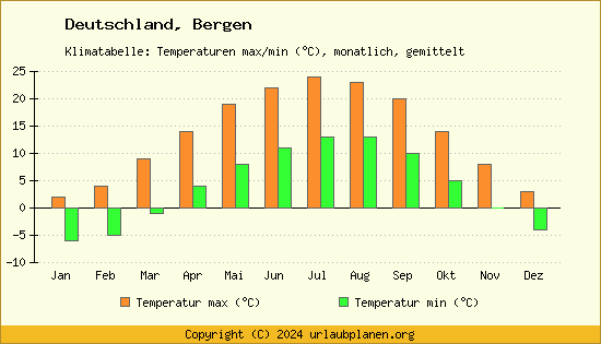 Klimadiagramm Bergen (Wassertemperatur, Temperatur)