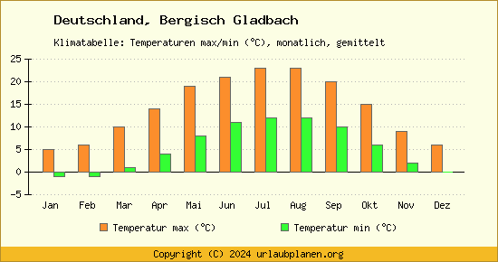 Klimadiagramm Bergisch Gladbach (Wassertemperatur, Temperatur)
