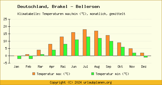 Klimadiagramm Brakel   Bellersen (Wassertemperatur, Temperatur)