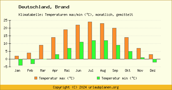 Klimadiagramm Brand (Wassertemperatur, Temperatur)