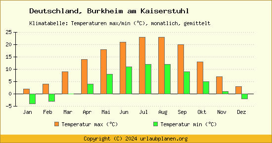 Klimadiagramm Burkheim am Kaiserstuhl (Wassertemperatur, Temperatur)