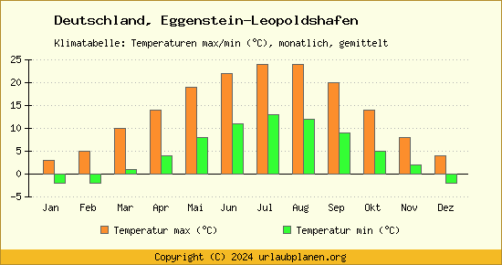 Klimadiagramm Eggenstein Leopoldshafen (Wassertemperatur, Temperatur)