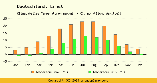 Klimadiagramm Ernst (Wassertemperatur, Temperatur)