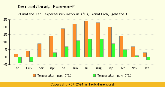 Klimadiagramm Euerdorf (Wassertemperatur, Temperatur)