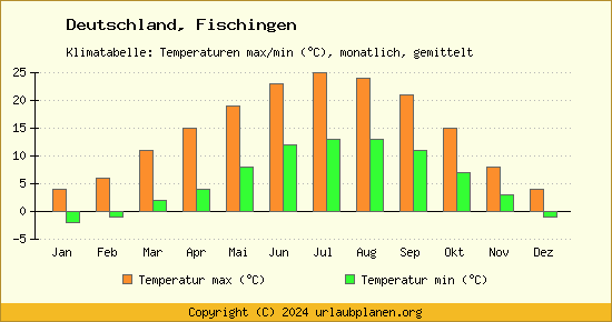 Klimadiagramm Fischingen (Wassertemperatur, Temperatur)