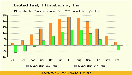 Klimadiagramm Flintsbach a. Inn (Wassertemperatur, Temperatur)